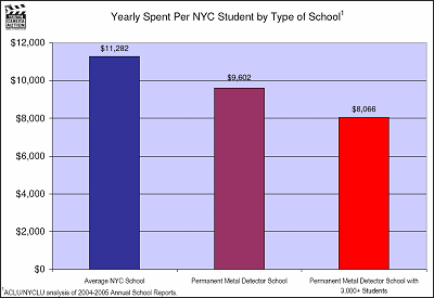 Yearly Spent Per NYC Student by Type of School