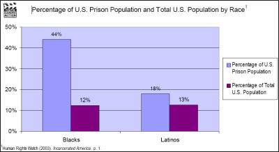 Percentage of U.S. Prison Population vs. Total U.S. Population by Race