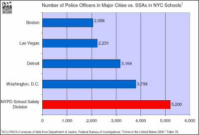 Number of Police Officers in Major Cities vs. SSAs in NYC Schools