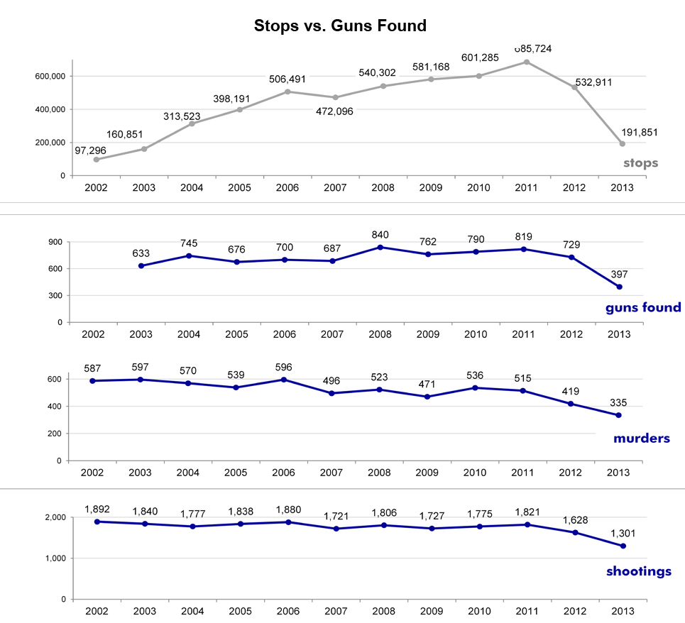 stop-and-frisk-stopsguns_graph_0